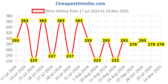 myntra.com Mali Fionna Mother of Pearl Studded Contemporary Drop Earrings mali fionna Price History Graph from 17 Jul 2024 to 13 Nov 2025