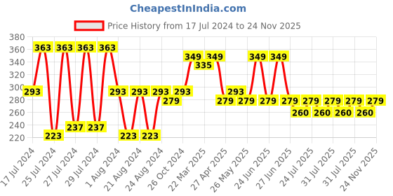 myntra.com Mali Fionna Mother of Pearl Studded Contemporary Drop Earrings mali fionna Price History Graph from 17 Jul 2024 to 24 Nov 2025