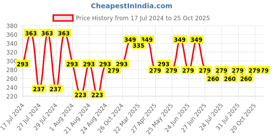 myntra.com Mali Fionna Mother of Pearl Studded Contemporary Drop Earrings mali fionna Price History Graph from 17 Jul 2024 to 25 Oct 2025