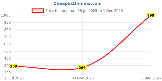 myntra.com Mali Fionna Polka Dot Printed Cotton Scarf mali fionna Price History Graph from 18 Jul 2025 to 1 Dec 2025