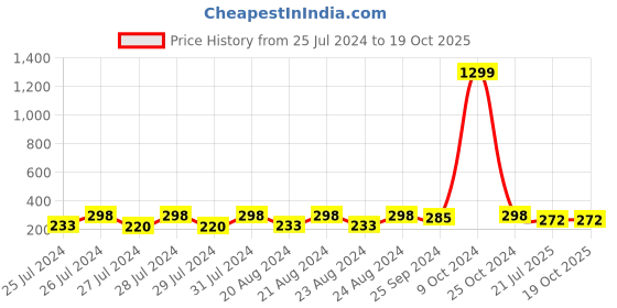 myntra.com Mali Fionna Quirky Beaded Drop Earrings mali fionna Price History Graph from 25 Jul 2024 to 19 Oct 2025