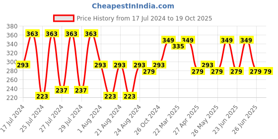 myntra.com Mali Fionna Rose Gold Plated Contemporary Stone Studded Drop Earrings mali fionna Price History Graph from 17 Jul 2024 to 18 Oct 2025