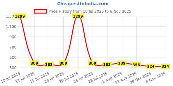 myntra.com Mali Fionna Rose Gold-Plated Cuff Bracelet mali fionna Price History Graph from 10 Jul 2025 to 2 Nov 2025