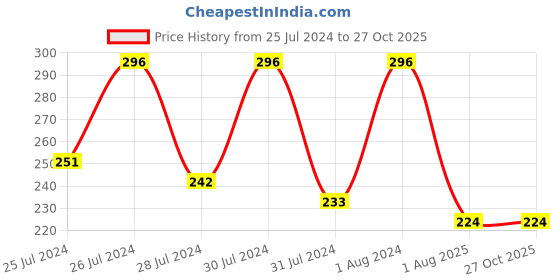 myntra.com Mali Fionna Set Of 2 Rudhraksha Beaded Rakhi mali fionna Price History Graph from 25 Jul 2024 to 27 Oct 2025