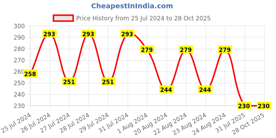 myntra.com Mali Fionna Set Of 3 Beaded Thread Rakhis mali fionna Price History Graph from 25 Jul 2024 to 27 Oct 2025