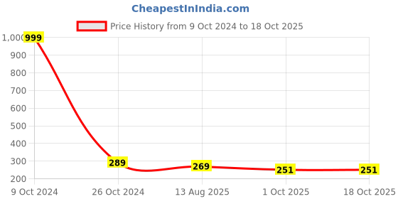 myntra.com Mali Fionna Set Of 3 Gold-Plated Stones Studded & Beaded Ring Nosepin mali fionna Price History Graph from 9 Oct 2024 to 18 Oct 2025