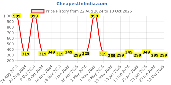 myntra.com Mali Fionna Set Of 4 Gold-Plated Stone Studded Nose pin mali fionna Price History Graph from 22 Aug 2024 to 12 Oct 2025