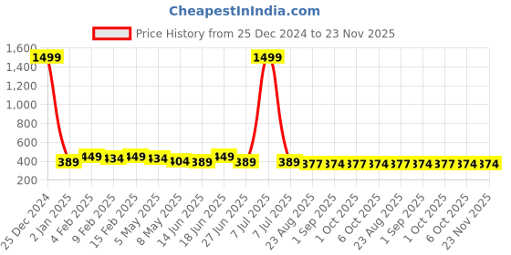 myntra.com Mali Fionna Silve Plated CZ Studded Jewellery Set mali fionna Price History Graph from 25 Dec 2024 to 22 Nov 2025