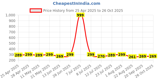 myntra.com Mali Fionna Silver-Plated Artificial Stones and Beads Ring Nosepin mali fionna Price History Graph from 25 Apr 2025 to 25 Oct 2025