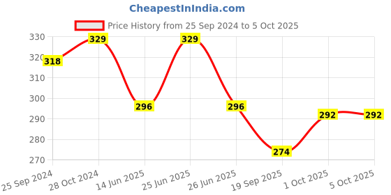 myntra.com Mali Fionna Silver-Plated Artificial Stones and Beads Stud Nosepin mali fionna Price History Graph from 25 Sep 2024 to 4 Oct 2025