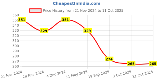 myntra.com Mali Fionna Silver-Plated Artificial Stones and Beads Stud Nosepin mali fionna Price History Graph from 21 Nov 2024 to 10 Oct 2025