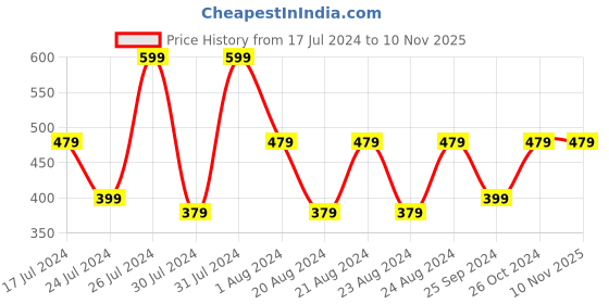 myntra.com Mali Fionna Silver-Plated Contemporary Drop Earrings mali fionna Price History Graph from 17 Jul 2024 to 9 Nov 2025