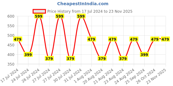 myntra.com Mali Fionna Silver-Plated Contemporary Drop Earrings mali fionna Price History Graph from 17 Jul 2024 to 23 Nov 2025