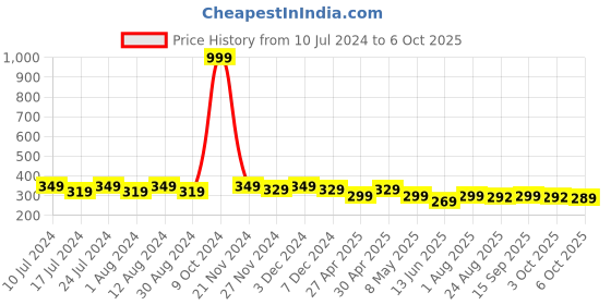 myntra.com Mali Fionna Silver-Plated Cubic Zirconia Ring Nosepin mali fionna Price History Graph from 10 Jul 2024 to 6 Oct 2025