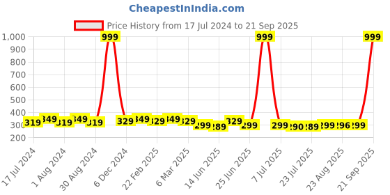 myntra.com Mali Fionna Silver-Plated Cubic Zirconia Ring Nosepin mali fionna Price History Graph from 17 Jul 2024 to 21 Sep 2025