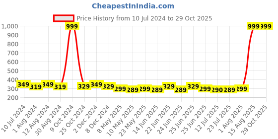 myntra.com Mali Fionna Silver-Plated Cubic Zirconia Septum Nosepin mali fionna Price History Graph from 10 Jul 2024 to 28 Oct 2025