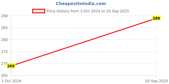 myntra.com Mali Fionna Silver Plated Cubic Zirconia-Stone Studded Star-Shape Pendant With Chain mali fionna Price History Graph from 3 Oct 2024 to 20 Sep 2025
