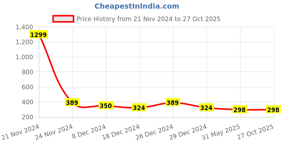 myntra.com Mali Fionna Silver-Plated Cubic Zirconia Stud Nosepin mali fionna Price History Graph from 21 Nov 2024 to 27 Oct 2025