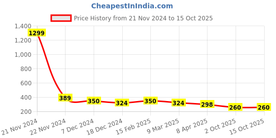 myntra.com Mali Fionna Silver-Plated Cubic Zirconia Stud Nosepin mali fionna Price History Graph from 21 Nov 2024 to 15 Oct 2025