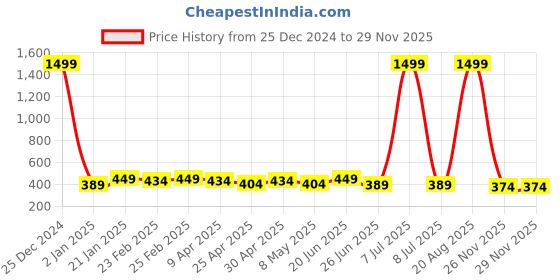 myntra.com Mali Fionna Silver Plated CZ Studded Jewellery Set mali fionna Price History Graph from 25 Dec 2024 to 28 Nov 2025