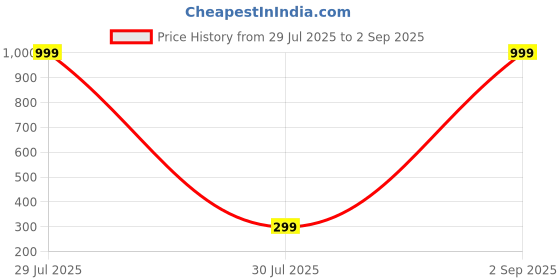myntra.com Mali Fionna Silver-Plated Dome Shaped Jhumkas mali fionna Price History Graph from 29 Jul 2025 to 2 Sep 2025