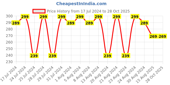 myntra.com Mali Fionna Silver-Plated Stone Studded Minimal Necklace mali fionna Price History Graph from 17 Jul 2024 to 28 Oct 2025