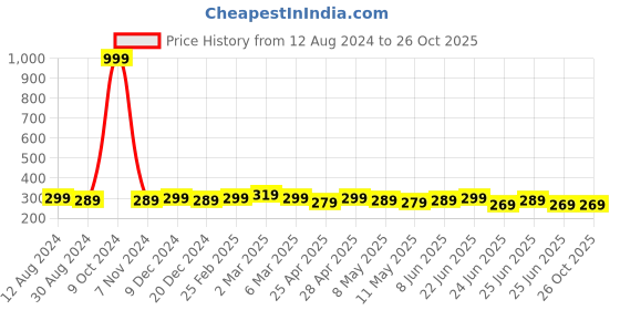 myntra.com Mali Fionna Silver-Plated Stone-Studded Nosepin mali fionna Price History Graph from 12 Aug 2024 to 26 Oct 2025