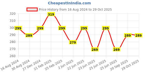 myntra.com Mali Fionna Silver-Plated Stone-Studded Pendant With Chain mali fionna Price History Graph from 16 Aug 2024 to 27 Oct 2025