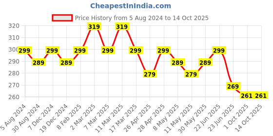 myntra.com Mali Fionna Silver-Plated Stones-Studded Clip-On Nosepin With Beaded Extension mali fionna Price History Graph from 5 Aug 2024 to 14 Oct 2025