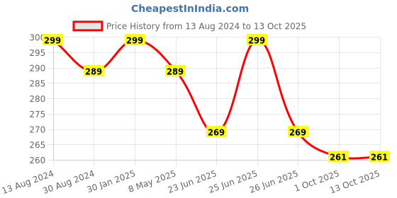 myntra.com Mali Fionna Silver-Plated Stones-Studded Clip-On Nosering mali fionna Price History Graph from 13 Aug 2024 to 13 Oct 2025