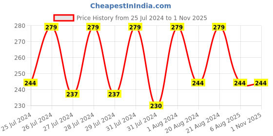myntra.com Mali Fionna Tie-Up Stone-Studded & Beaded Rakhi mali fionna Price History Graph from 25 Jul 2024 to 31 Oct 2025