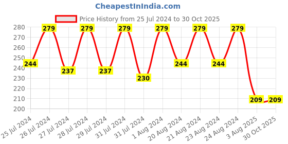 myntra.com Mali Fionna Tie-Up Stone-Studded & Beaded Rakhi mali fionna Price History Graph from 25 Jul 2024 to 29 Oct 2025