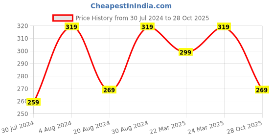 myntra.com Mali Fionna Women Stone-Studded Brooch mali fionna Price History Graph from 30 Jul 2024 to 28 Oct 2025