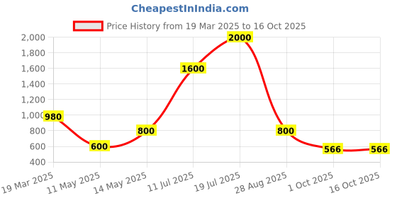 myntra.com Malia Floral Print Fit & Flare Midi Dress malia Price History Graph from 19 Mar 2025 to 16 Oct 2025