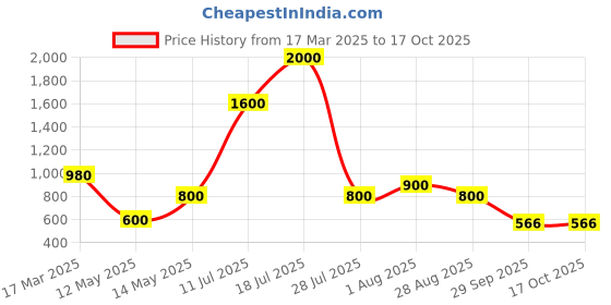 myntra.com Malia Floral Print Fit & Flare Midi Dress malia Price History Graph from 17 Mar 2025 to 16 Oct 2025