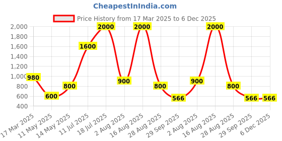 myntra.com Malia Floral Print Fit & Flare Midi Dress malia Price History Graph from 17 Mar 2025 to 5 Dec 2025