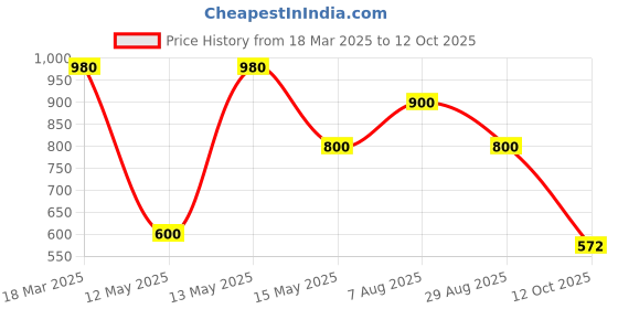 myntra.com Malia Printed Straight Long Kurta malia Price History Graph from 18 Mar 2025 to 12 Oct 2025