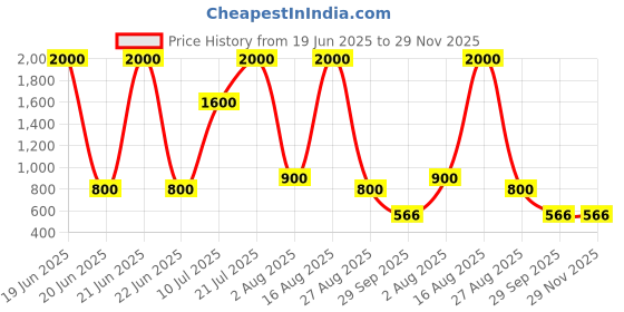 myntra.com Malia Women Ethnic Motifs Printed Fit & Flare Midi Dress malia Price History Graph from 19 Jun 2025 to 29 Nov 2025