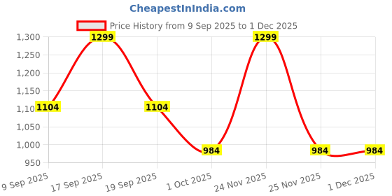 myntra.com Maliao 45 Shades Long Lasting Retro Glamour Eyeshadow Palette - Remastered maliao Price History Graph from 9 Sep 2025 to 30 Nov 2025