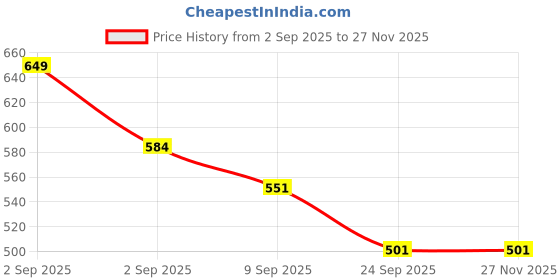 myntra.com Maliao 7In1 Natural Glow Skincare & Moisturising Primer - 50 g maliao Price History Graph from 2 Sep 2025 to 26 Nov 2025