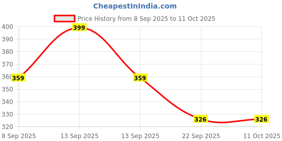 myntra.com Maliao Air Perfect Waterproof Foundation-80 ml 01 maliao Price History Graph from 8 Sep 2025 to 11 Oct 2025