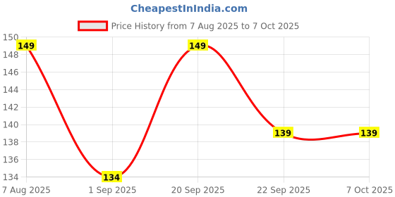 myntra.com Maliao CC Complexion Care Cream- 15 ml- Shade- 03 maliao Price History Graph from 7 Aug 2025 to 6 Oct 2025