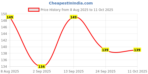 myntra.com Maliao CC Complexion Care Cream - 15 ml - Skin Beige Shade - 04 maliao Price History Graph from 8 Aug 2025 to 11 Oct 2025