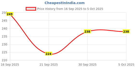 myntra.com Maliao Color Last Long-lasting Matte Liquid Lipstick - 4 ml - Poppy - 12 maliao Price History Graph from 16 Sep 2025 to 5 Oct 2025