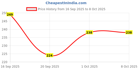 myntra.com Maliao Color Last Long-lasting Matte Liquid Lipstick - 4 ml - Raspberry - 06 maliao Price History Graph from 16 Sep 2025 to 7 Oct 2025