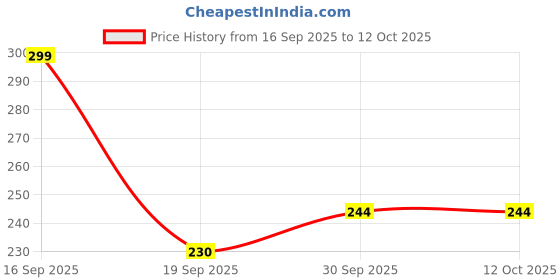 myntra.com Maliao Color Stay No Transfer Bullet Lipstick - 4 g - Claret 616 maliao Price History Graph from 16 Sep 2025 to 12 Oct 2025
