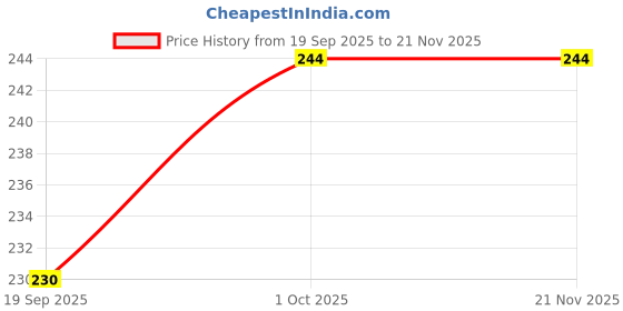 myntra.com Maliao Color Stay No Transfer Bullet Lipstick - 4 g - Copper Rust 621 maliao Price History Graph from 19 Sep 2025 to 20 Nov 2025