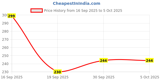 myntra.com Maliao Color Stay No Transfer Bullet Lipstick - 4 g - Mandy 607 maliao Price History Graph from 16 Sep 2025 to 5 Oct 2025