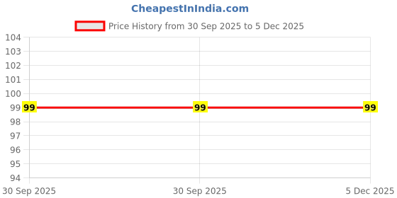 myntra.com Maliao Color Strawberry Lip Balm maliao Price History Graph from 30 Sep 2025 to 4 Dec 2025