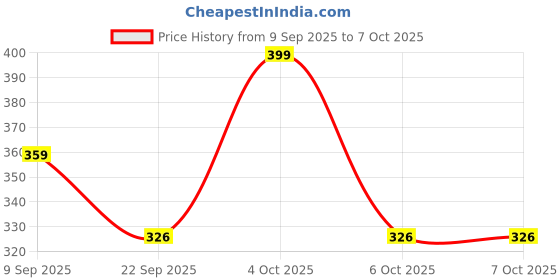 myntra.com Maliao Day2Night Matte Compact - 02 Soft Ivory maliao Price History Graph from 9 Sep 2025 to 7 Oct 2025